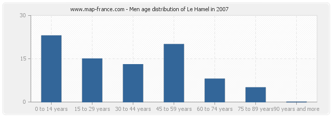 Men age distribution of Le Hamel in 2007